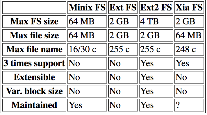 Comparison between Minix, Ext, Ext2, and Xia File systems
